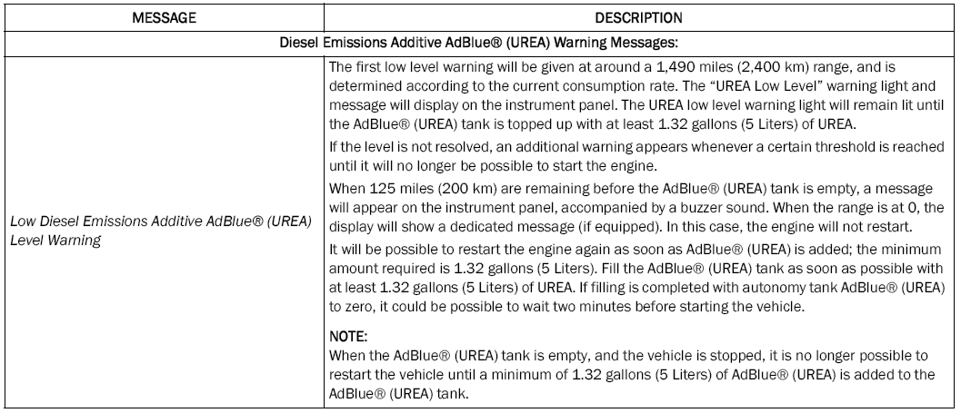 Jeep Wrangler. Fuel System Messages