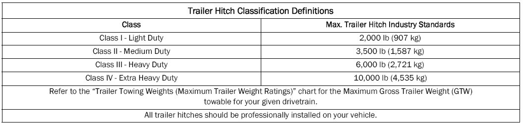 Jeep Wrangler. Trailer Hitch Classification